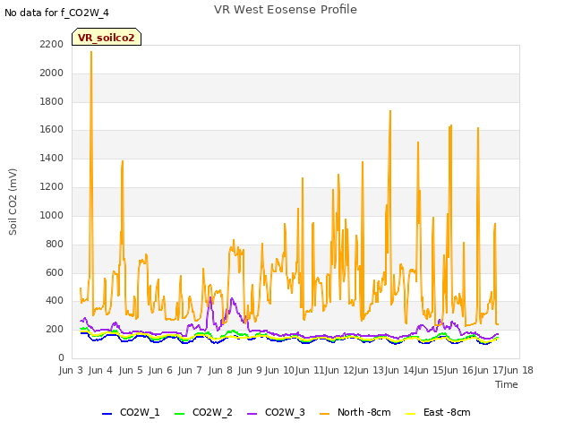 plot of VR West Eosense Profile