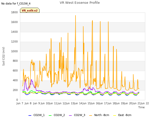 plot of VR West Eosense Profile