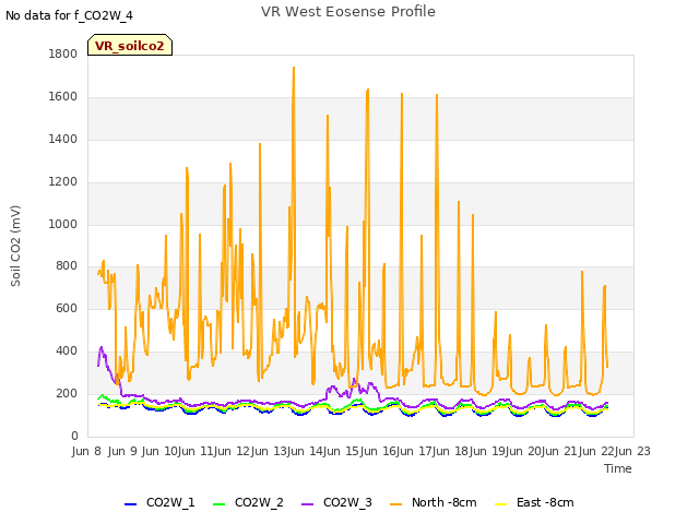 plot of VR West Eosense Profile