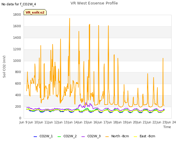 plot of VR West Eosense Profile