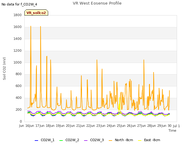 plot of VR West Eosense Profile