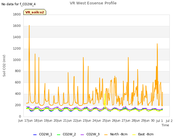 plot of VR West Eosense Profile