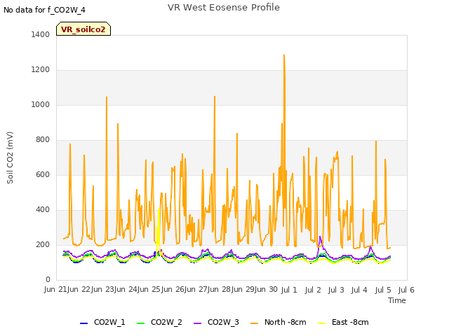 plot of VR West Eosense Profile