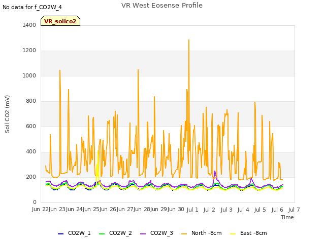 plot of VR West Eosense Profile