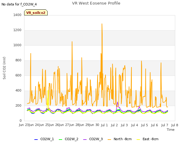 plot of VR West Eosense Profile