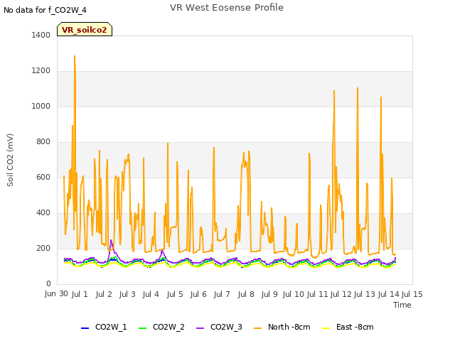 plot of VR West Eosense Profile