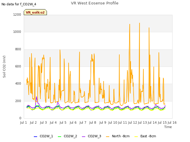 plot of VR West Eosense Profile