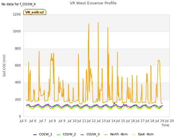 plot of VR West Eosense Profile