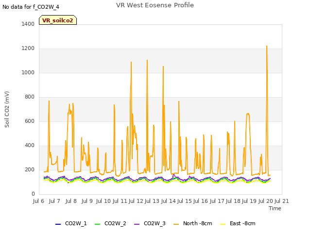 plot of VR West Eosense Profile