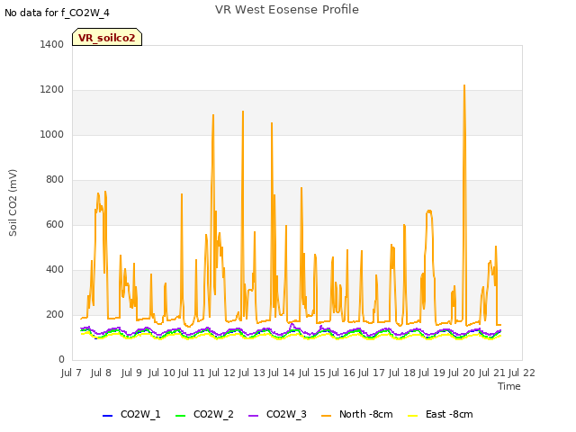 plot of VR West Eosense Profile