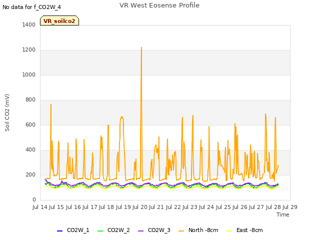 plot of VR West Eosense Profile