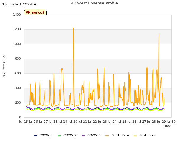 plot of VR West Eosense Profile