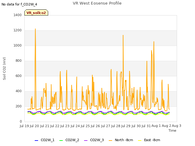 plot of VR West Eosense Profile