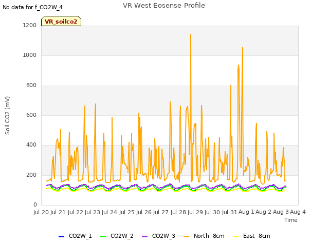 plot of VR West Eosense Profile