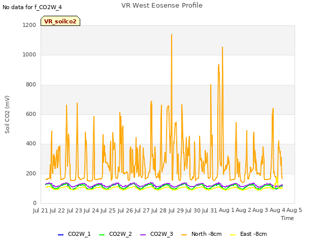 plot of VR West Eosense Profile