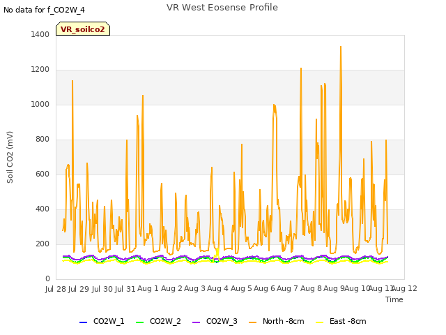 plot of VR West Eosense Profile