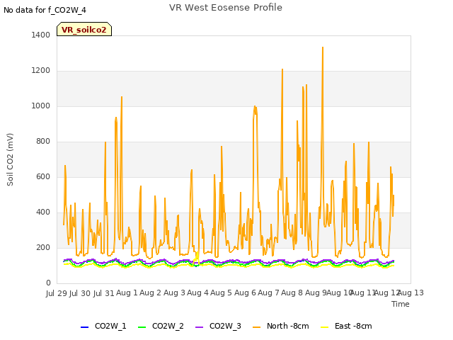 plot of VR West Eosense Profile