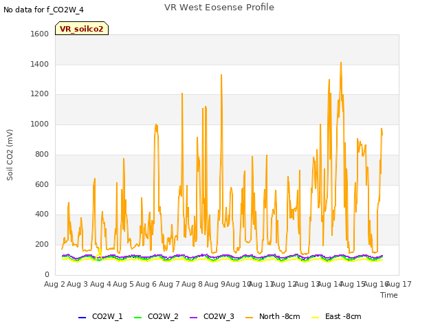 plot of VR West Eosense Profile