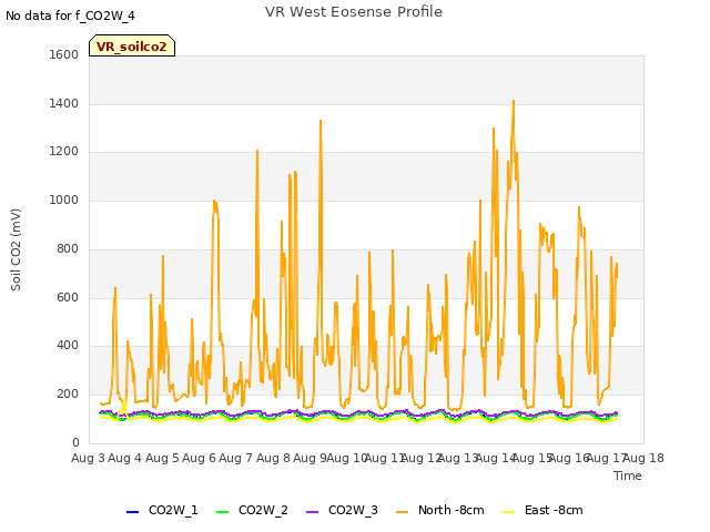 plot of VR West Eosense Profile