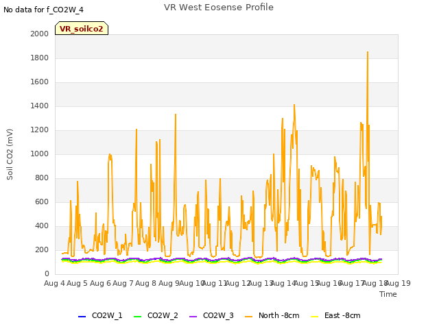 plot of VR West Eosense Profile