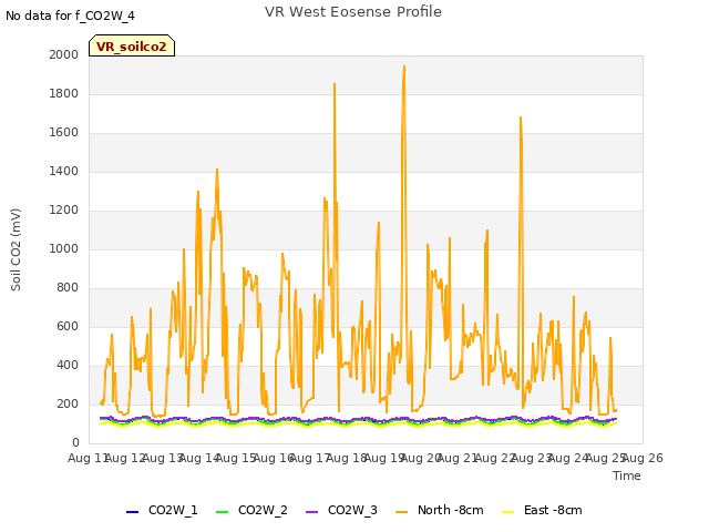 plot of VR West Eosense Profile