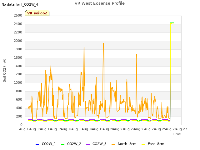 plot of VR West Eosense Profile