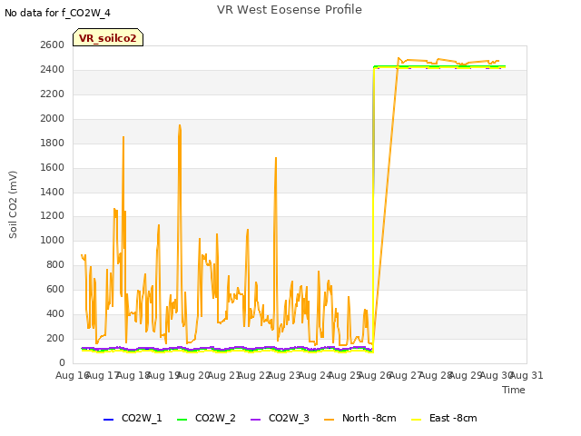 plot of VR West Eosense Profile