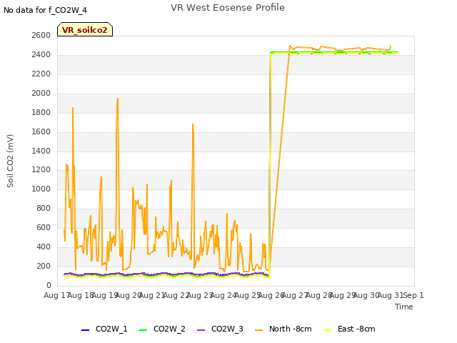 plot of VR West Eosense Profile