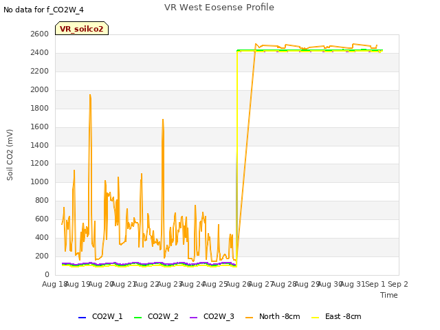 plot of VR West Eosense Profile