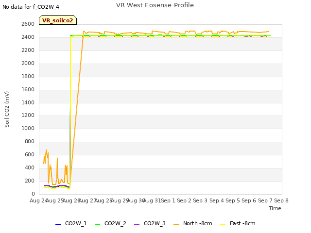 plot of VR West Eosense Profile