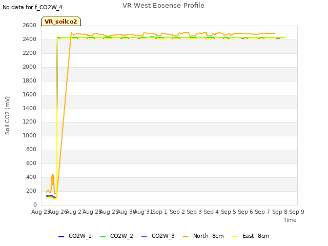 plot of VR West Eosense Profile