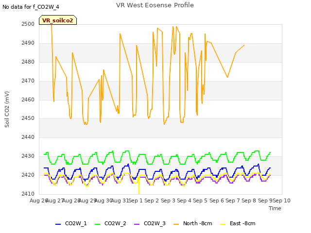 plot of VR West Eosense Profile