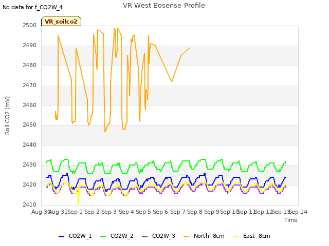 plot of VR West Eosense Profile