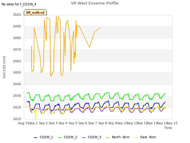 plot of VR West Eosense Profile