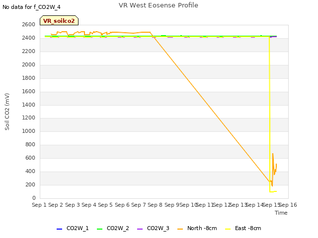 plot of VR West Eosense Profile