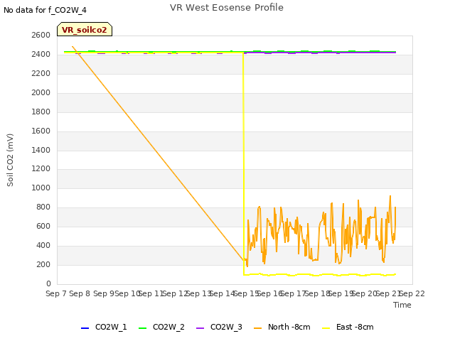 plot of VR West Eosense Profile