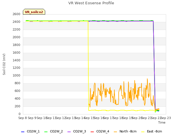 plot of VR West Eosense Profile