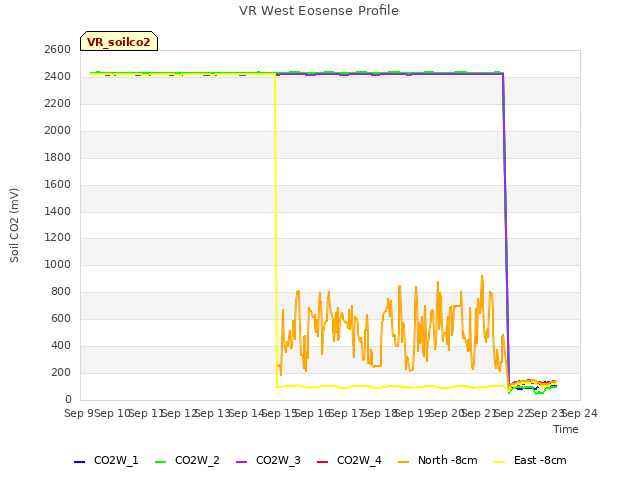 plot of VR West Eosense Profile