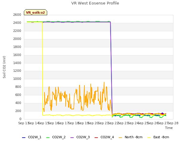 plot of VR West Eosense Profile