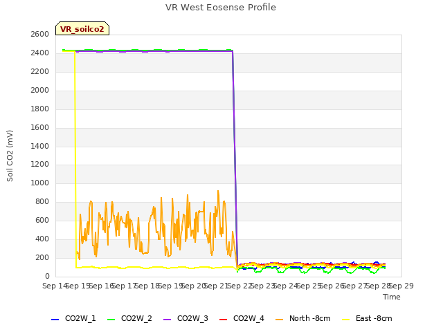 plot of VR West Eosense Profile