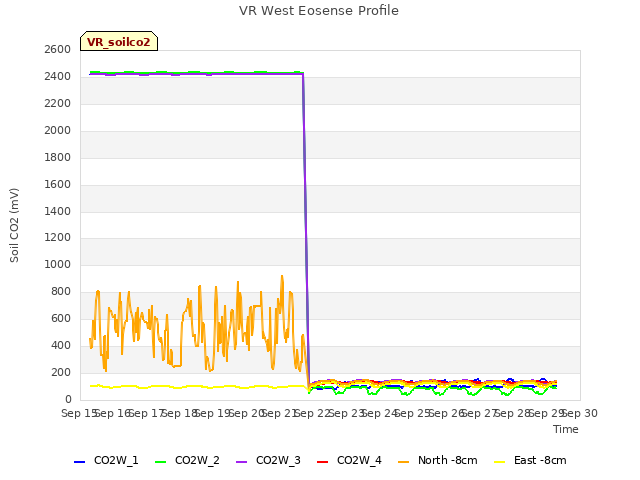 plot of VR West Eosense Profile