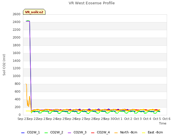 plot of VR West Eosense Profile