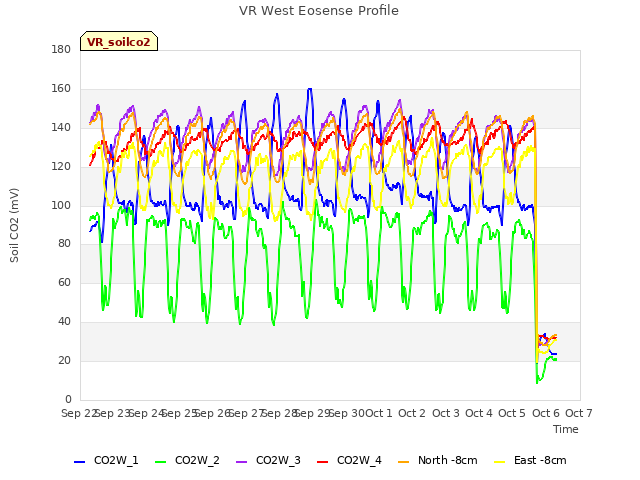 plot of VR West Eosense Profile