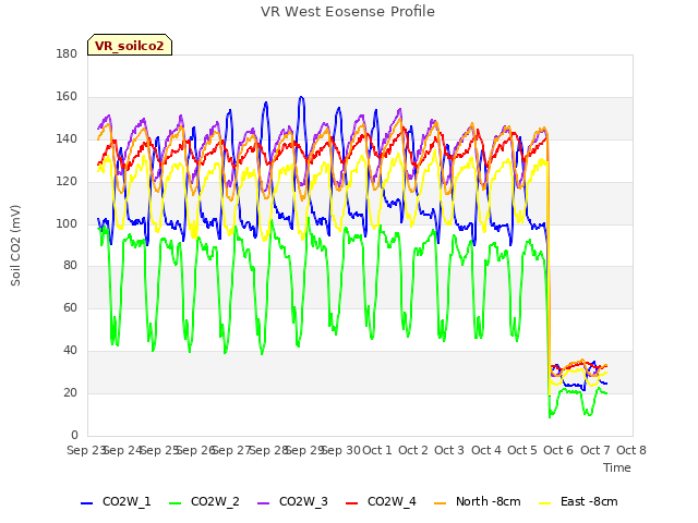 plot of VR West Eosense Profile