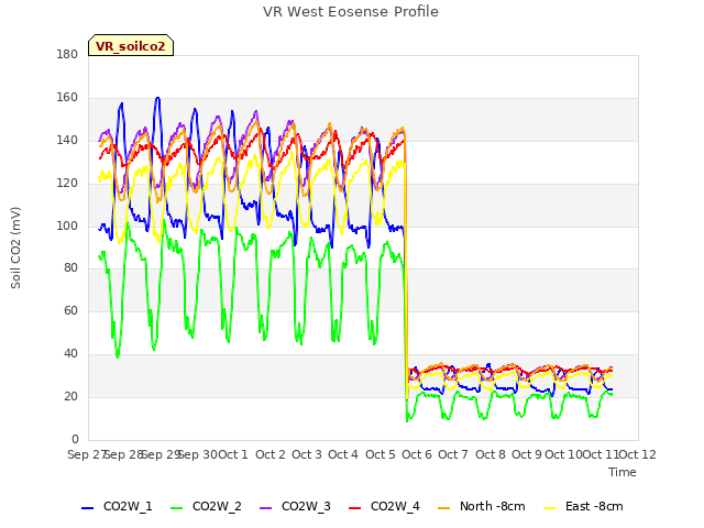 plot of VR West Eosense Profile