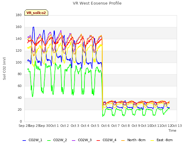 plot of VR West Eosense Profile