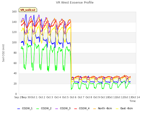 plot of VR West Eosense Profile