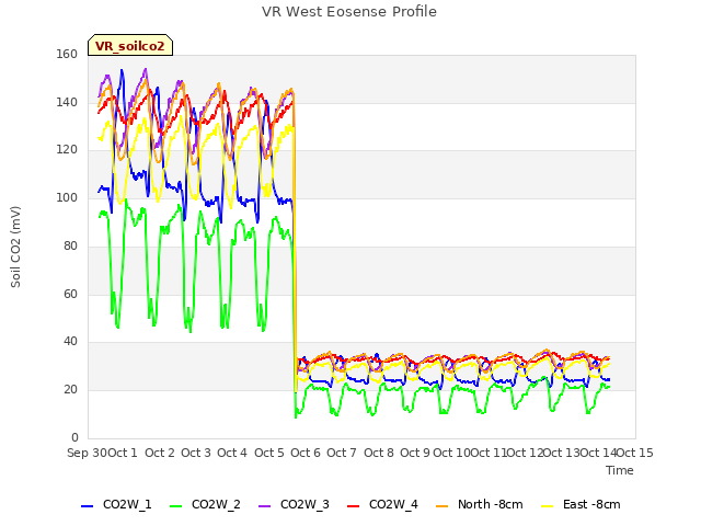 plot of VR West Eosense Profile