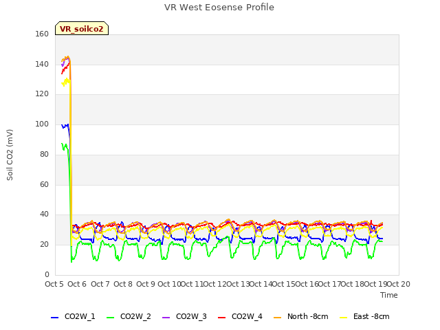 plot of VR West Eosense Profile