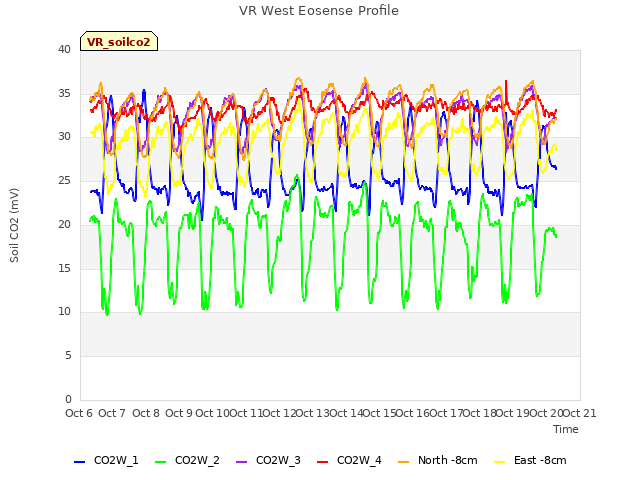 plot of VR West Eosense Profile